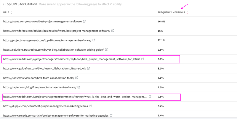 how to find Reddit top citations with Mentionlytics