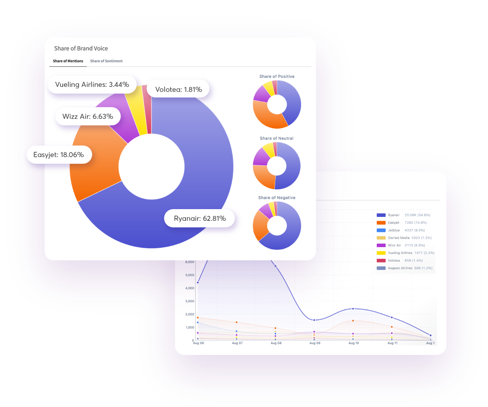 Share of Voice in Mentionlytics