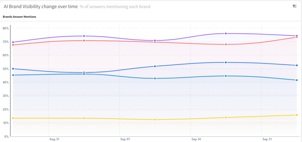 Screenshot of AI visibility evolution in mentionlytics