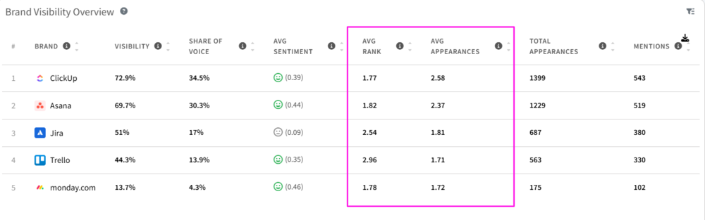 Average rank and appearance metrics in mentionlytics's AI visibility tool